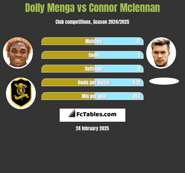 Dolly Menga vs Connor Mclennan h2h player stats