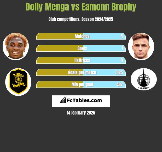 Dolly Menga vs Eamonn Brophy h2h player stats