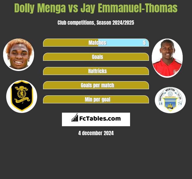 Dolly Menga vs Jay Emmanuel-Thomas h2h player stats