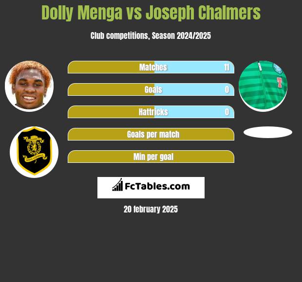 Dolly Menga vs Joseph Chalmers h2h player stats