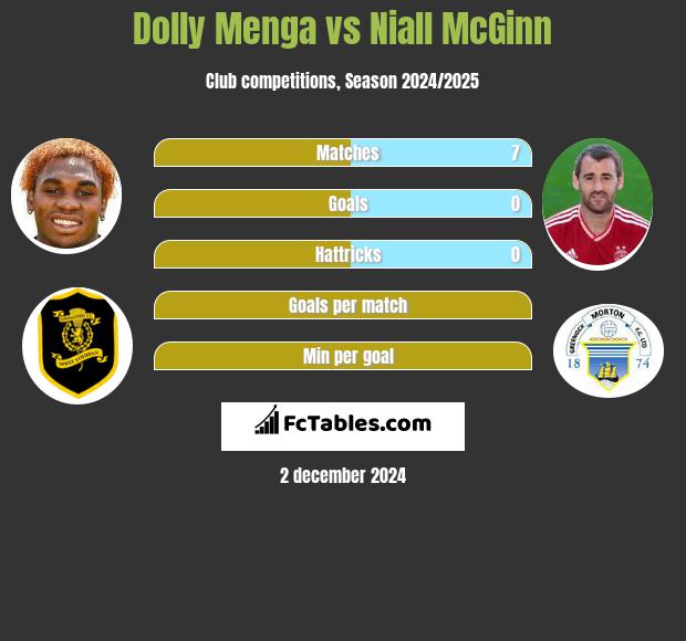 Dolly Menga vs Niall McGinn h2h player stats