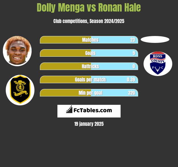 Dolly Menga vs Ronan Hale h2h player stats