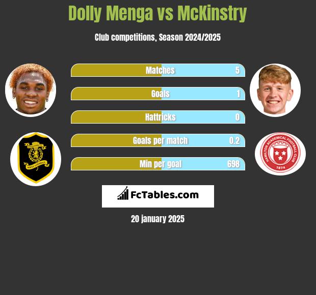 Dolly Menga vs McKinstry h2h player stats