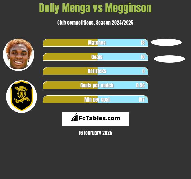 Dolly Menga vs Megginson h2h player stats