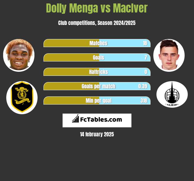 Dolly Menga vs MacIver h2h player stats