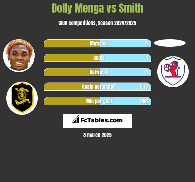 Dolly Menga vs Smith h2h player stats