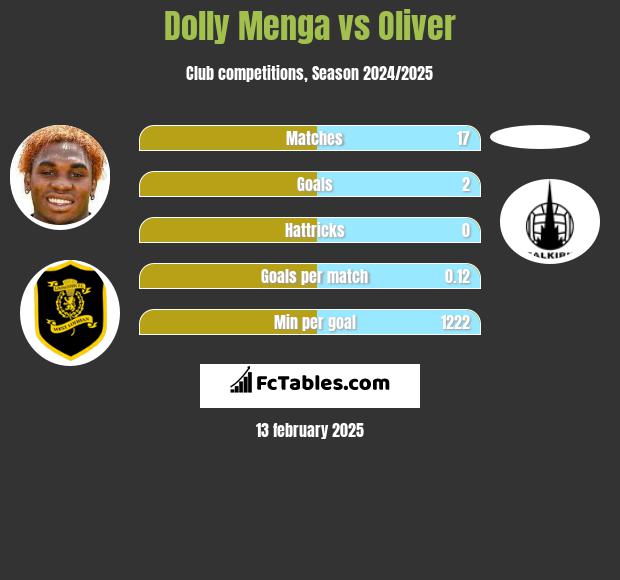 Dolly Menga vs Oliver h2h player stats