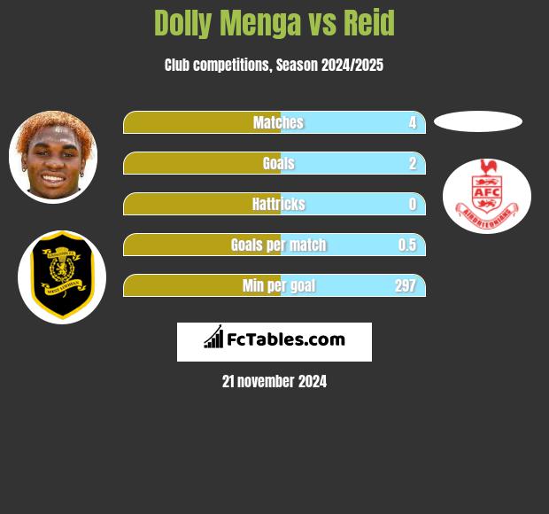 Dolly Menga vs Reid h2h player stats