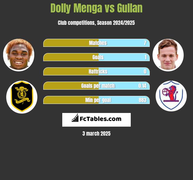 Dolly Menga vs Gullan h2h player stats