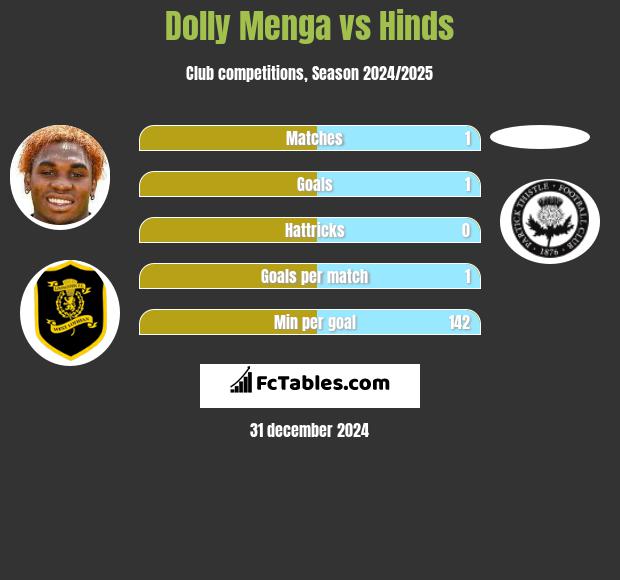 Dolly Menga vs Hinds h2h player stats