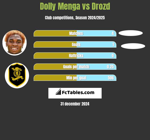 Dolly Menga vs Drozd h2h player stats