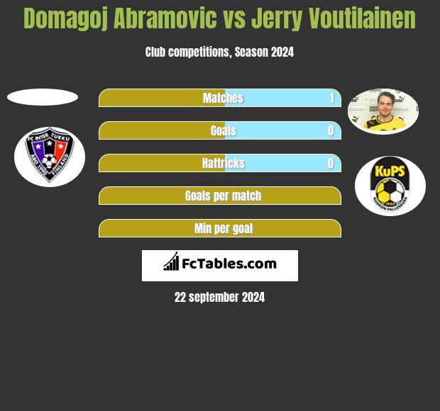 Domagoj Abramovic vs Jerry Voutilainen h2h player stats