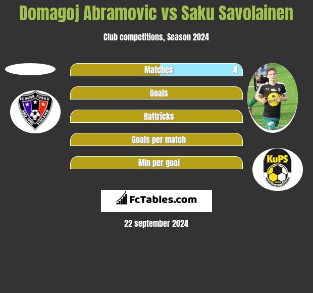 Domagoj Abramovic vs Saku Savolainen h2h player stats