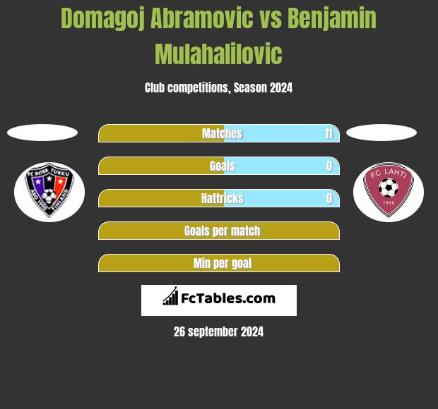 Domagoj Abramovic vs Benjamin Mulahalilovic h2h player stats