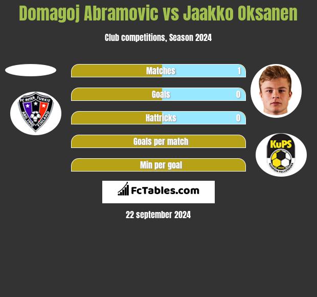 Domagoj Abramovic vs Jaakko Oksanen h2h player stats