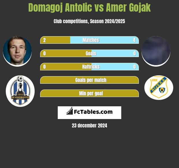 Domagoj Antolic vs Amer Gojak h2h player stats