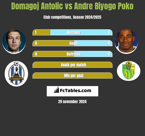 Domagoj Antolić vs Andre Biyogo Poko h2h player stats