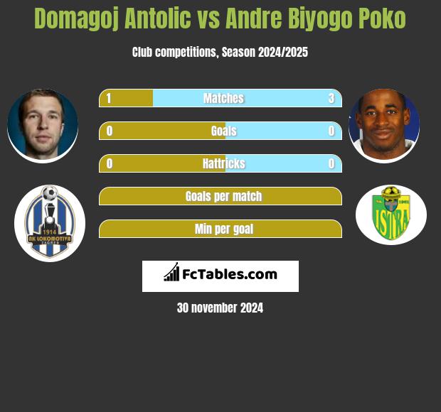 Domagoj Antolic vs Andre Biyogo Poko h2h player stats