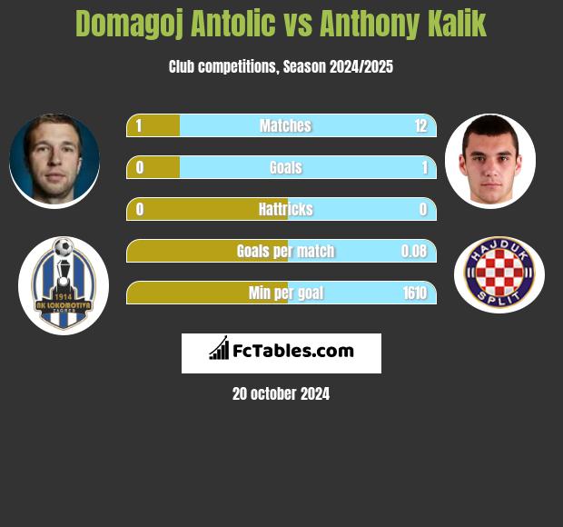 Domagoj Antolić vs Anthony Kalik h2h player stats