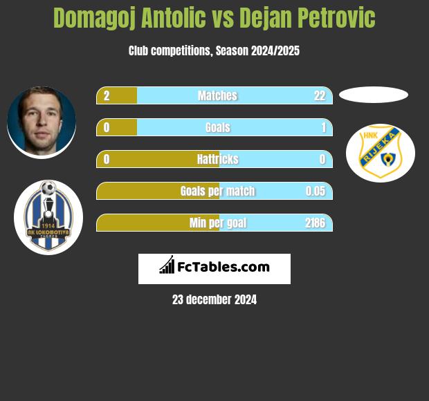 Domagoj Antolic vs Dejan Petrovic h2h player stats