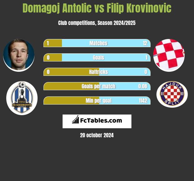 Domagoj Antolić vs Filip Krovinovic h2h player stats