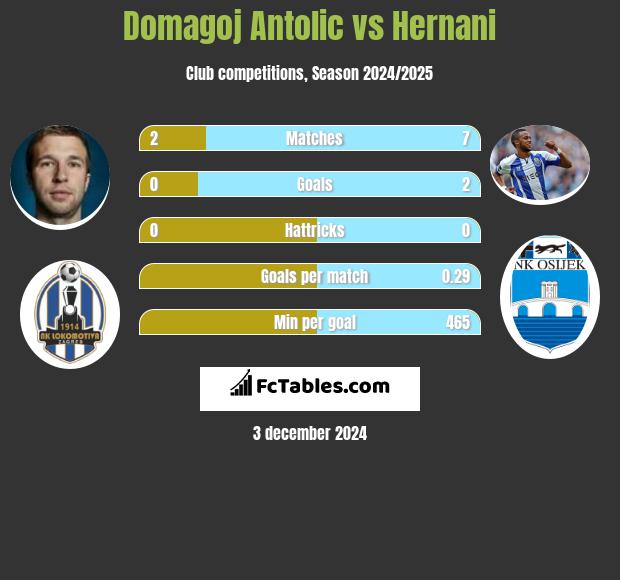 Domagoj Antolic vs Hernani h2h player stats