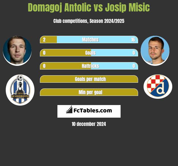 Domagoj Antolić vs Josip Misic h2h player stats