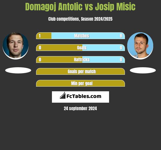 Domagoj Antolic vs Josip Misic h2h player stats