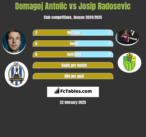 Domagoj Antolić vs Josip Radosevic h2h player stats