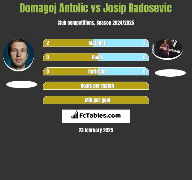 Domagoj Antolic vs Josip Radosevic h2h player stats