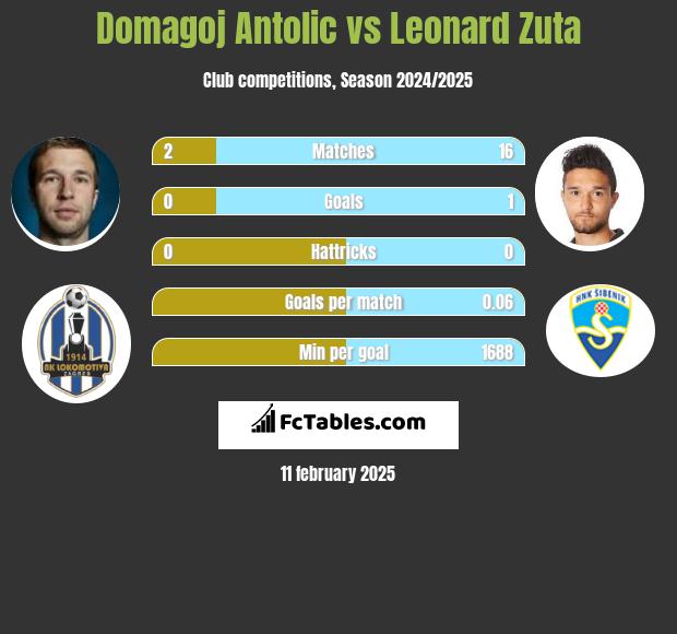 Domagoj Antolić vs Leonard Zuta h2h player stats