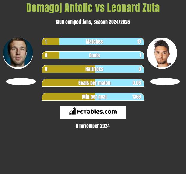 Domagoj Antolic vs Leonard Zuta h2h player stats