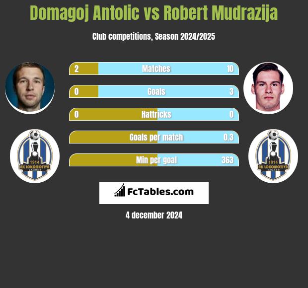 Domagoj Antolić vs Robert Mudrazija h2h player stats