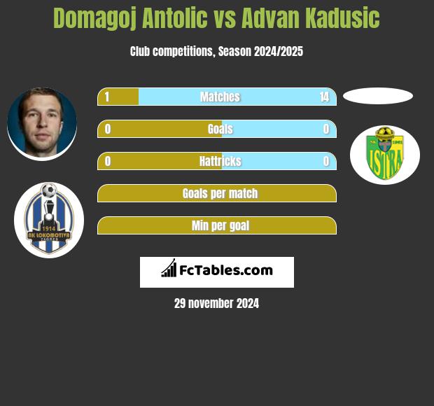 Domagoj Antolić vs Advan Kadusic h2h player stats