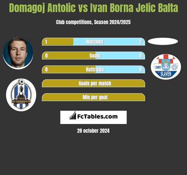 Domagoj Antolić vs Ivan Borna Jelic Balta h2h player stats