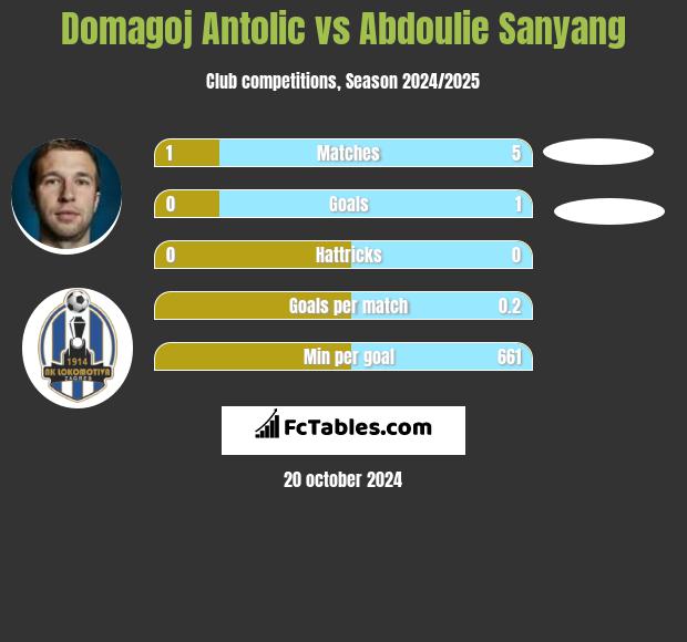 Domagoj Antolić vs Abdoulie Sanyang h2h player stats