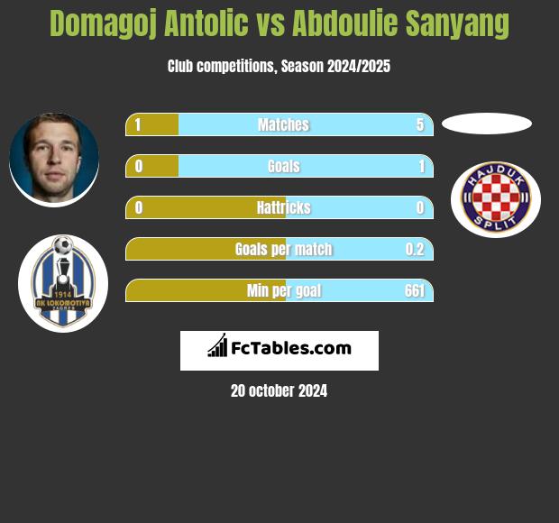 Domagoj Antolic vs Abdoulie Sanyang h2h player stats