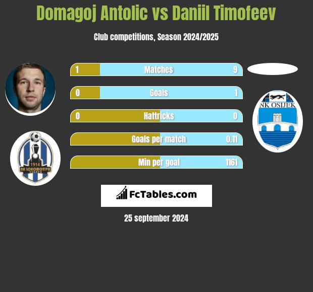 Domagoj Antolić vs Daniil Timofeev h2h player stats