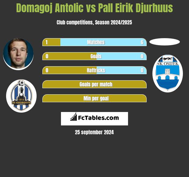 Domagoj Antolić vs Pall Eirik Djurhuus h2h player stats