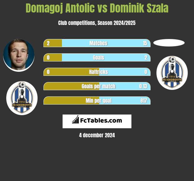 Domagoj Antolić vs Dominik Szala h2h player stats