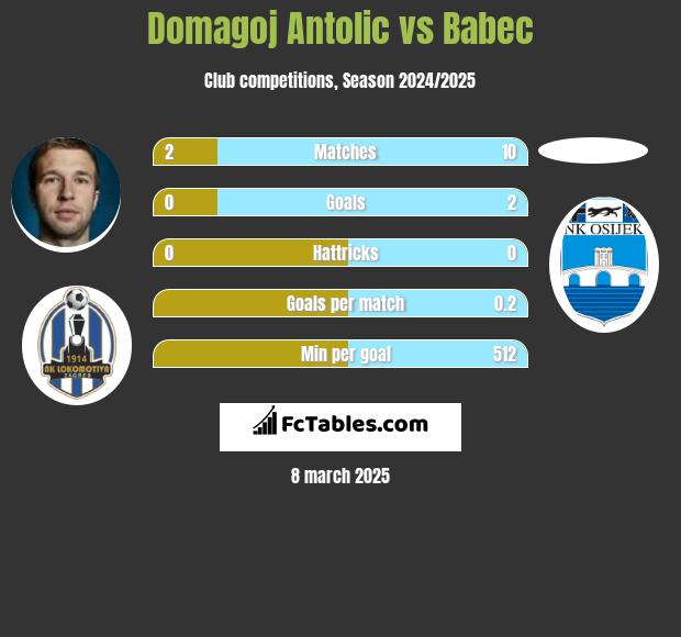 Domagoj Antolić vs Babec h2h player stats