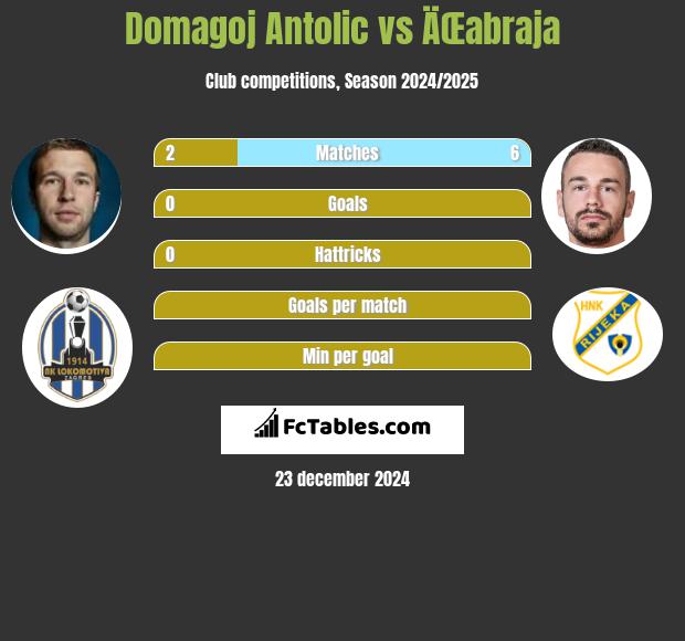 Domagoj Antolic vs ÄŒabraja h2h player stats