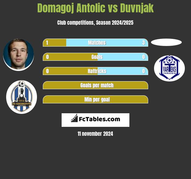 Domagoj Antolić vs Duvnjak h2h player stats