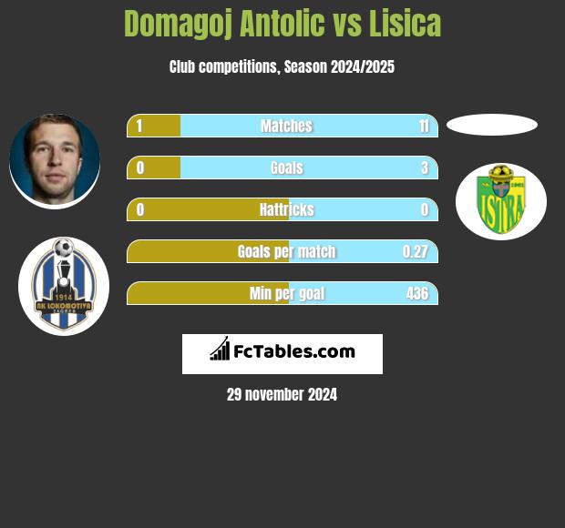 Domagoj Antolić vs Lisica h2h player stats