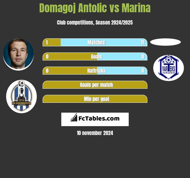 Domagoj Antolic vs Marina h2h player stats