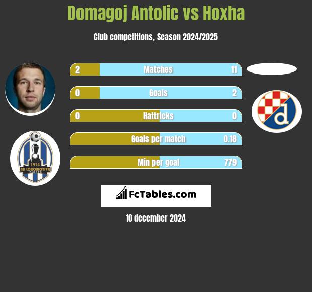 Domagoj Antolić vs Hoxha h2h player stats