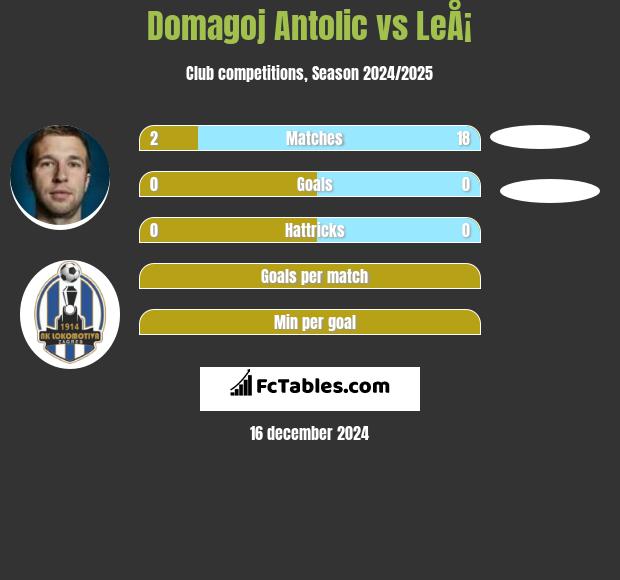 Domagoj Antolic vs LeÅ¡ h2h player stats