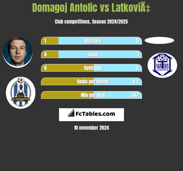 Domagoj Antolic vs LatkoviÄ‡ h2h player stats