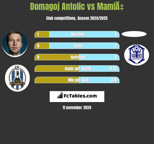 Domagoj Antolić vs MamiÄ‡ h2h player stats