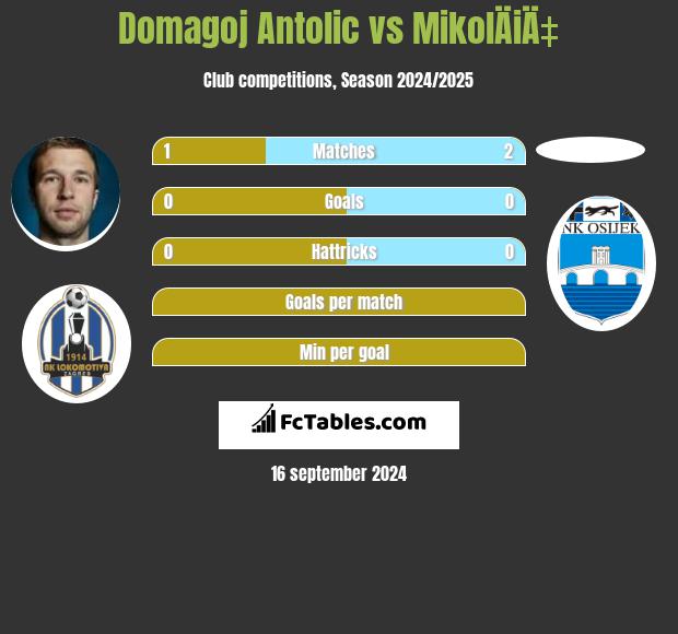 Domagoj Antolić vs MikolÄiÄ‡ h2h player stats